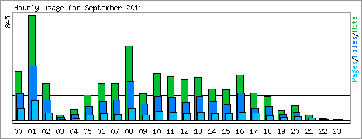 Hourly usage