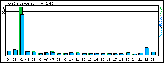 Hourly usage