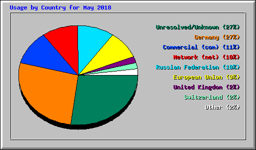 Usage by Country for May 2018