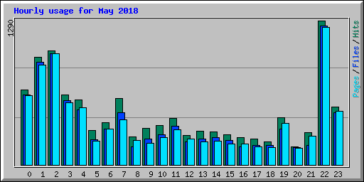 Hourly usage for May 2018