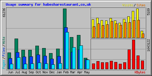 Usage summary for habesharestaurant.co.uk